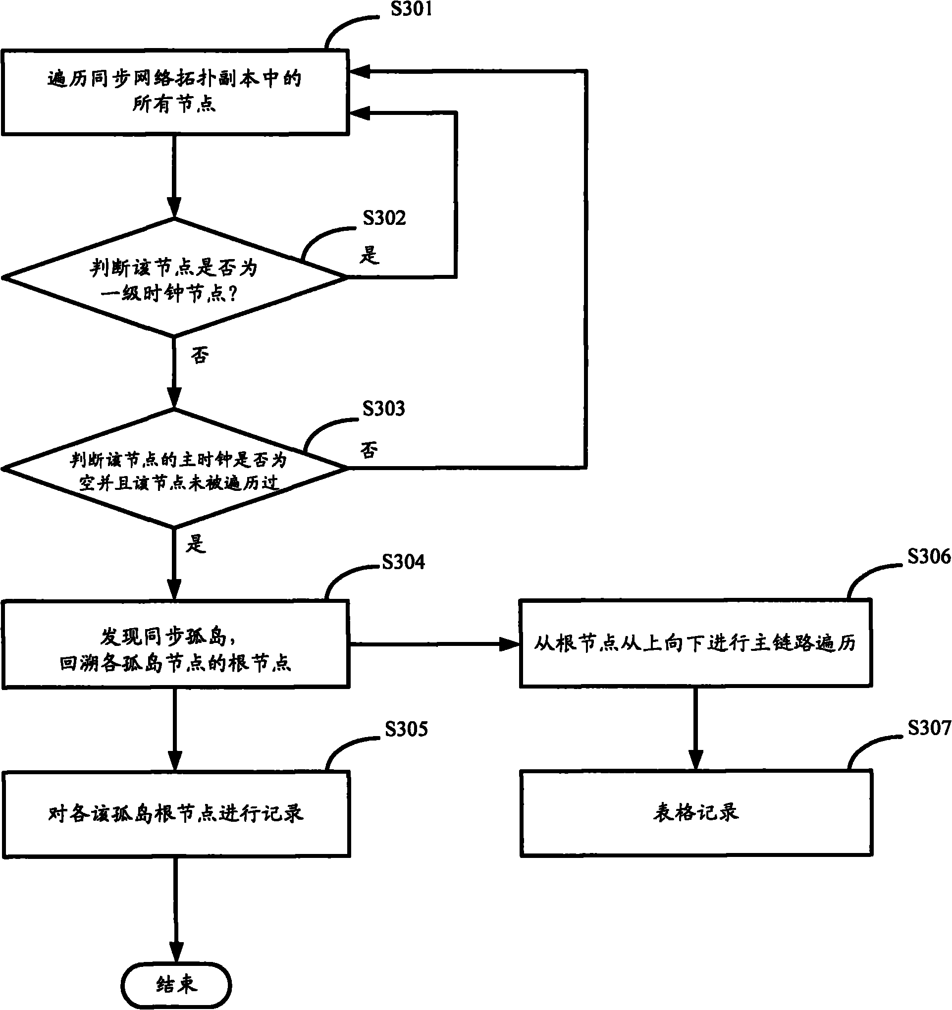 Route optimization method of synchronous network and synchronous network system