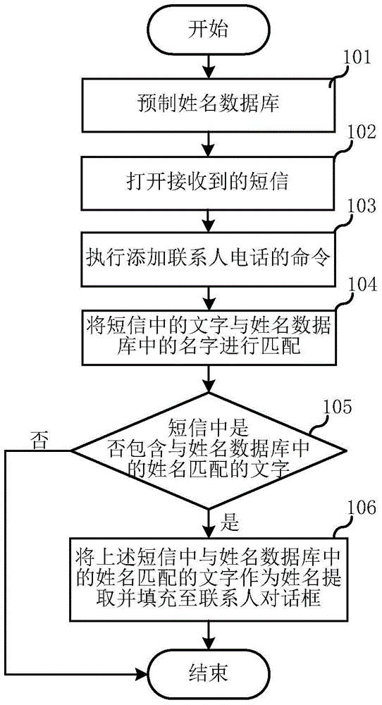 Method and device for automatically identifying and extracting a name in short message