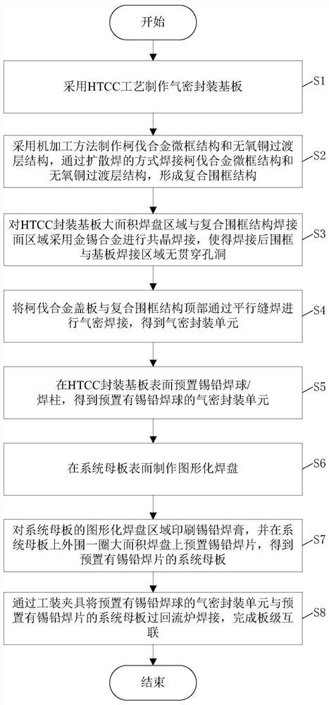 A method for integrating local large-area welding board-level interconnection of hermetic packaging units