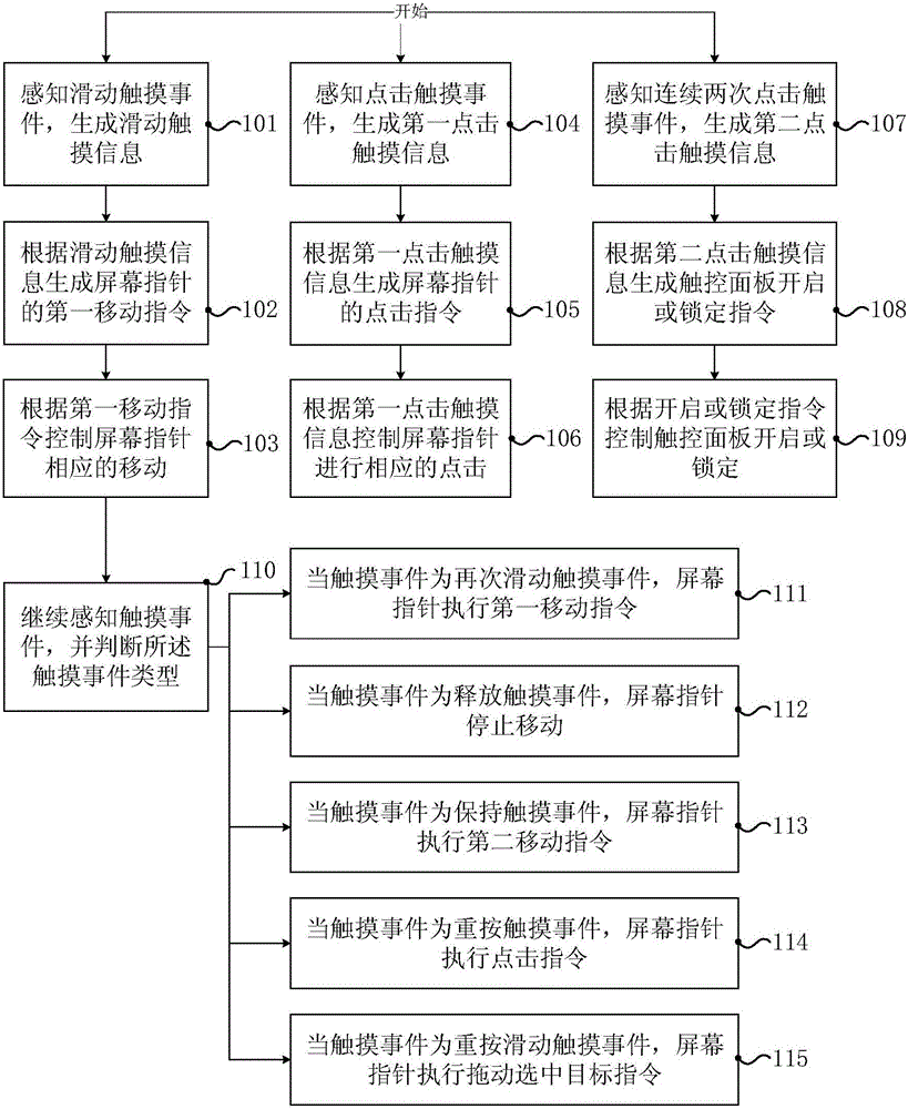Method and device for realizing accurate touch of mobile terminal