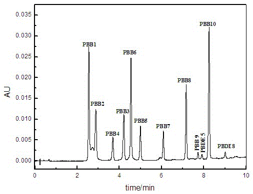 Method for measuring PBB (polybrominated biphenyl) and PBDE (polybrominated diphenyl ether) fire retardants in textile with ultra-high performance liquid chromatography
