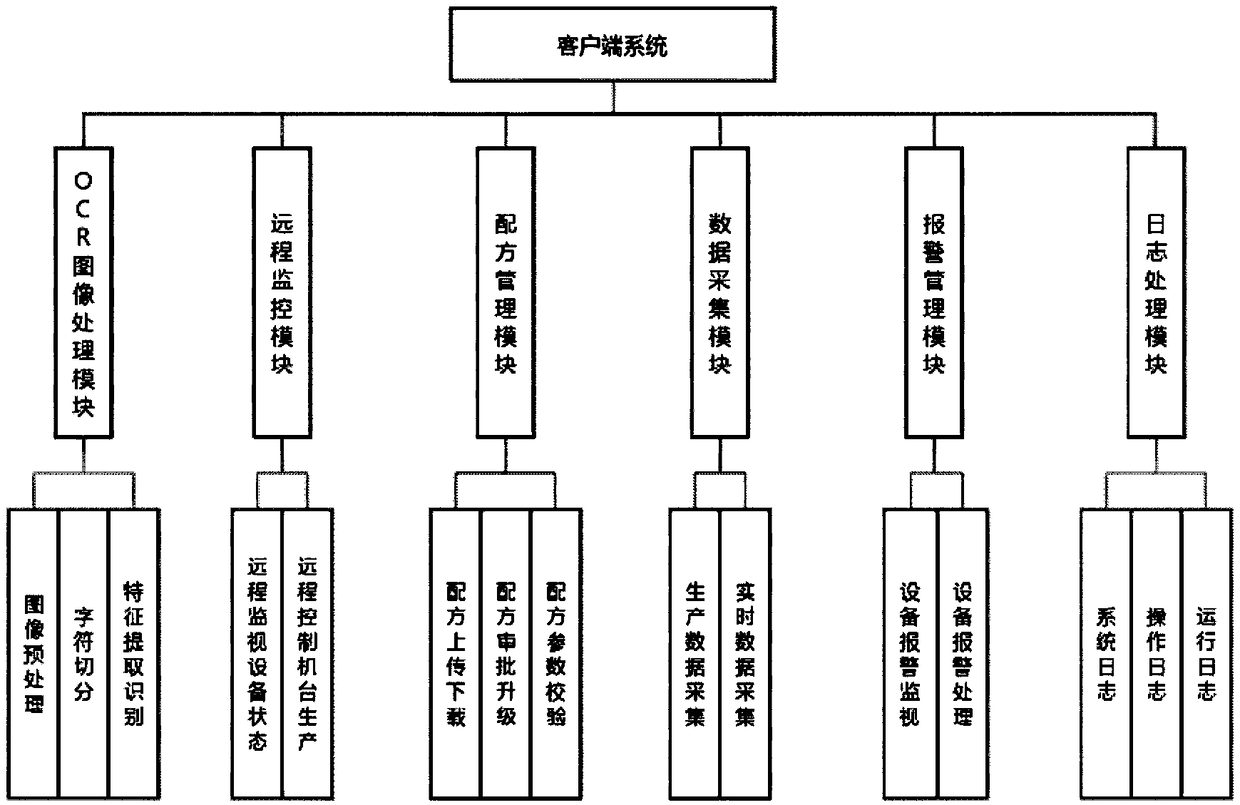 Semiconductor production remote monitoring system based on OCR image processing technology