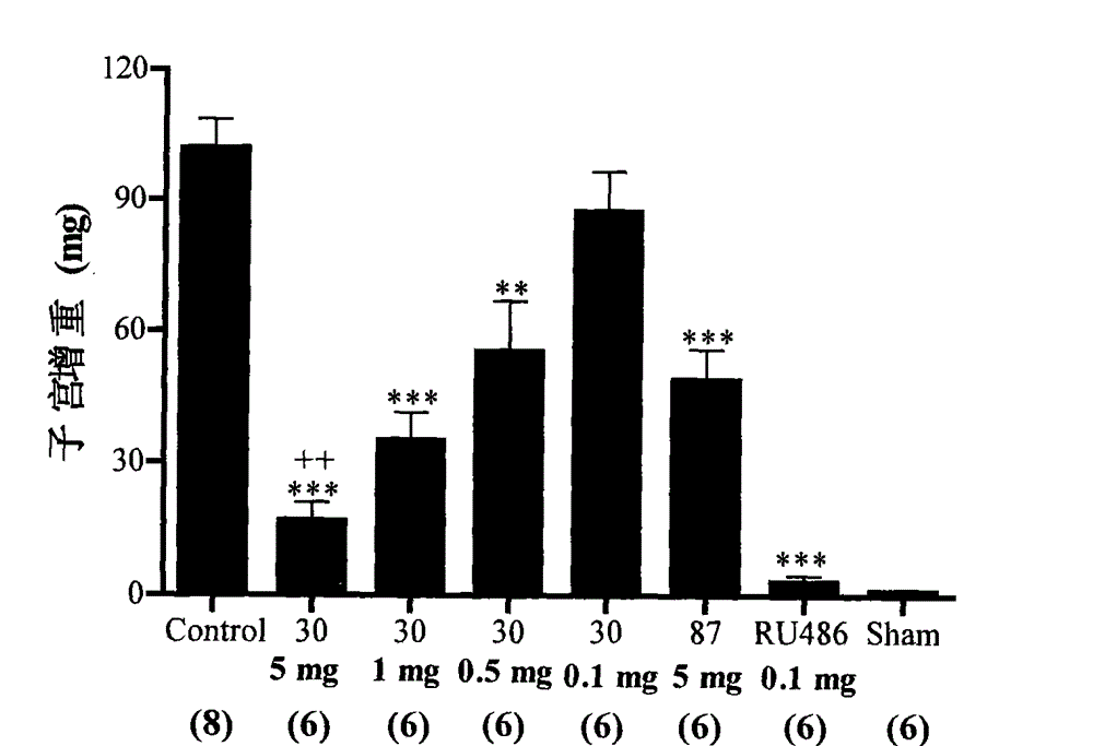 Non-steroid progestogen receptor regulator, preparation thereof, pharmaceutical compositions and uses