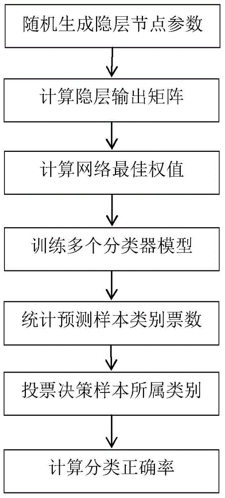 Voting strategy classification method of motor imagery EEG signal based on extremely fast learning machine