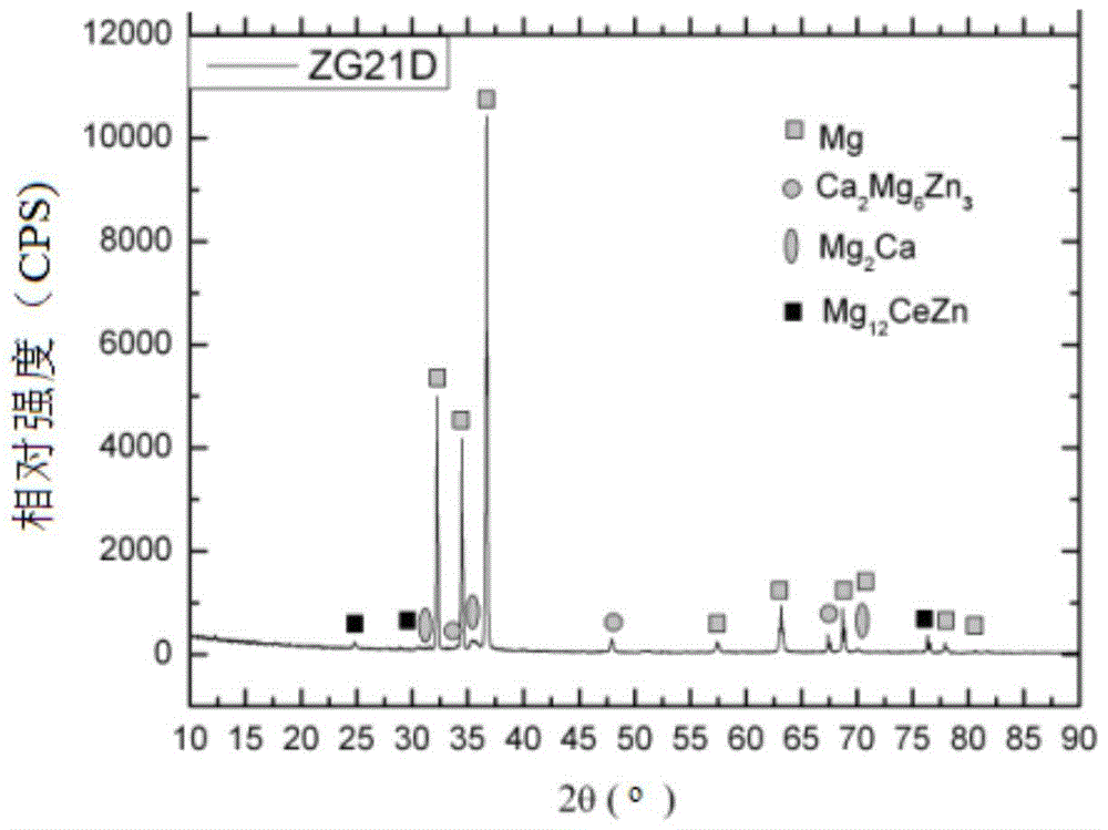 Dispersion strengthened medical mg-zn-ce-ca-mn alloy and preparation method thereof