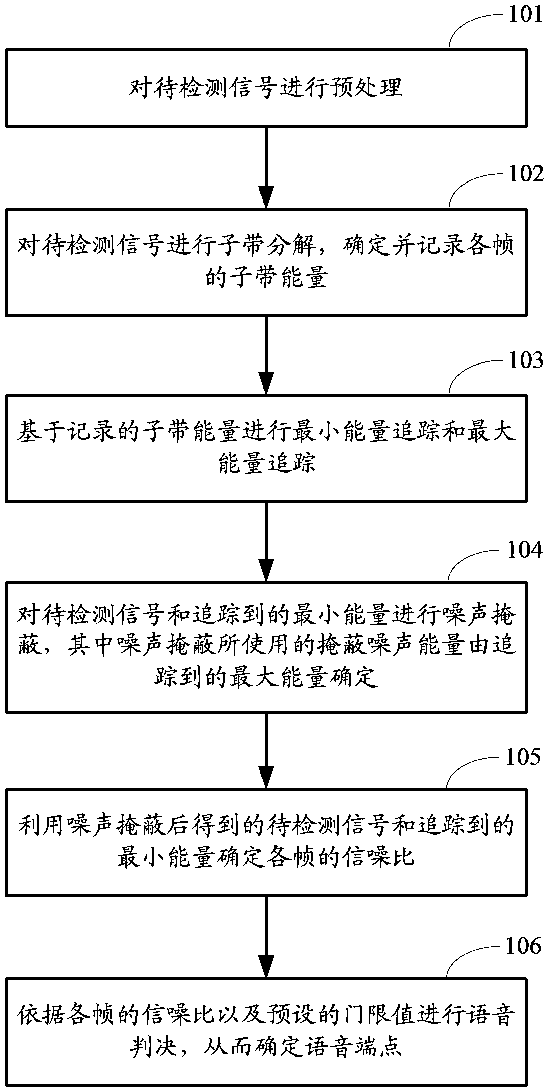 Method and device for detecting voice endpoint