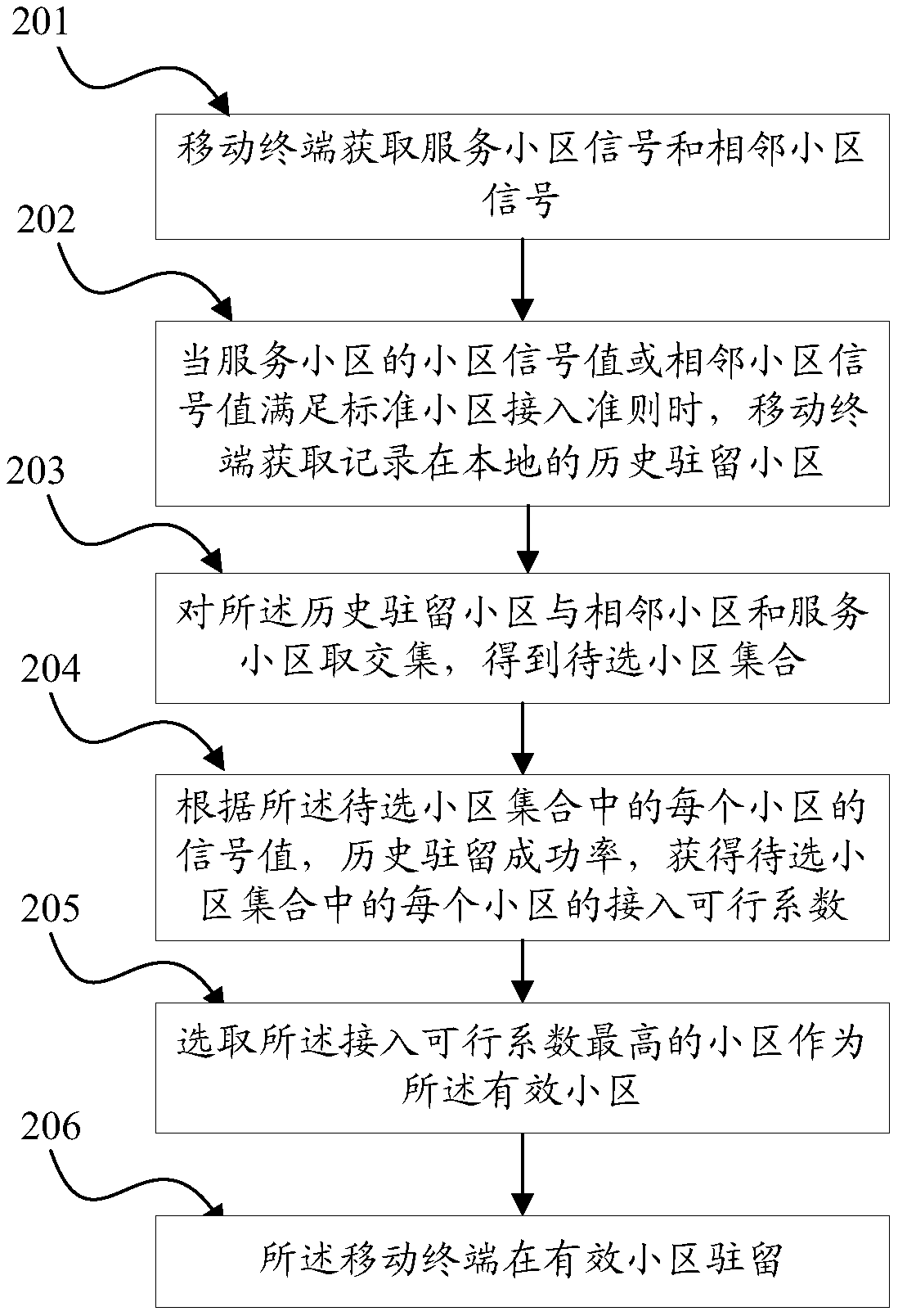 Method and device for terminal camping in cell and mobile terminal