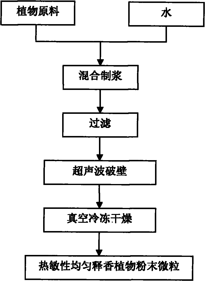 Thermally sensitive plant-aromatic controlled-release granules and preparation method thereof