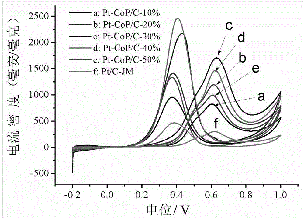 Preparation method of ultralow platinum-loading capacity Pt-CoP/C anode electrocatalyst for high-activity high-stability direct methanol fuel cell