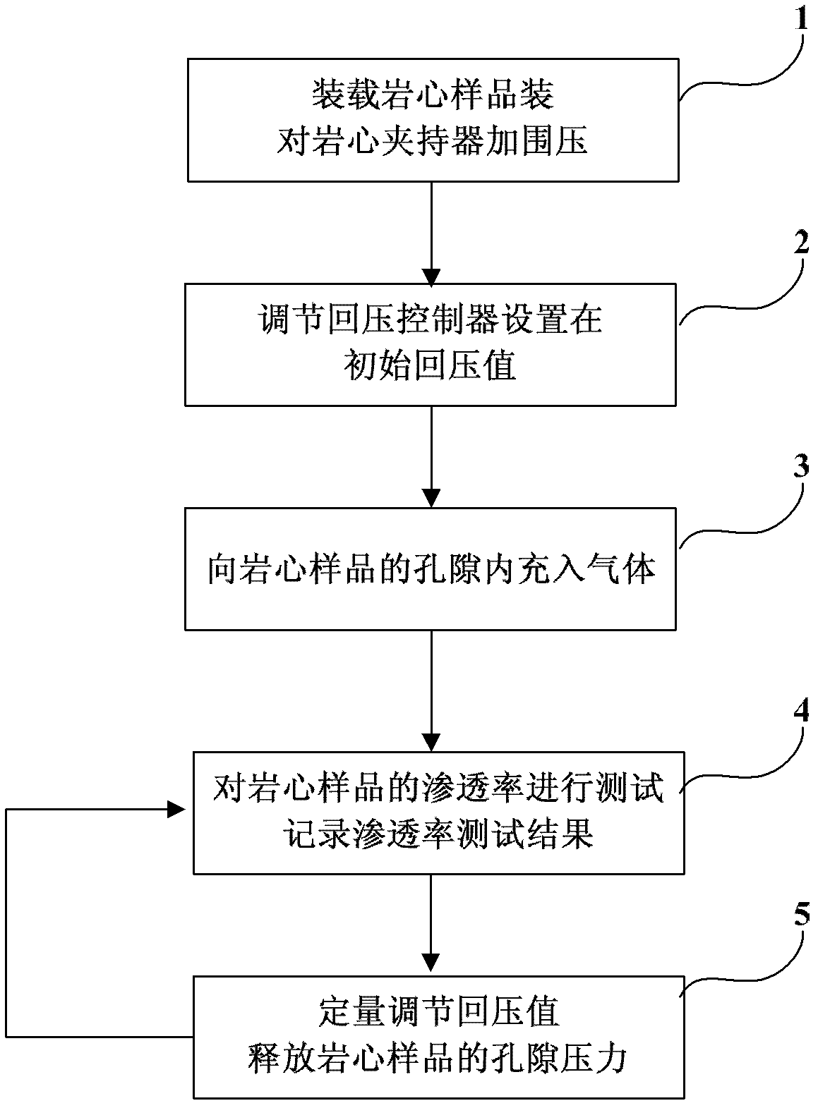 Core permeability experimental testing method and device under condition of stratum pressure