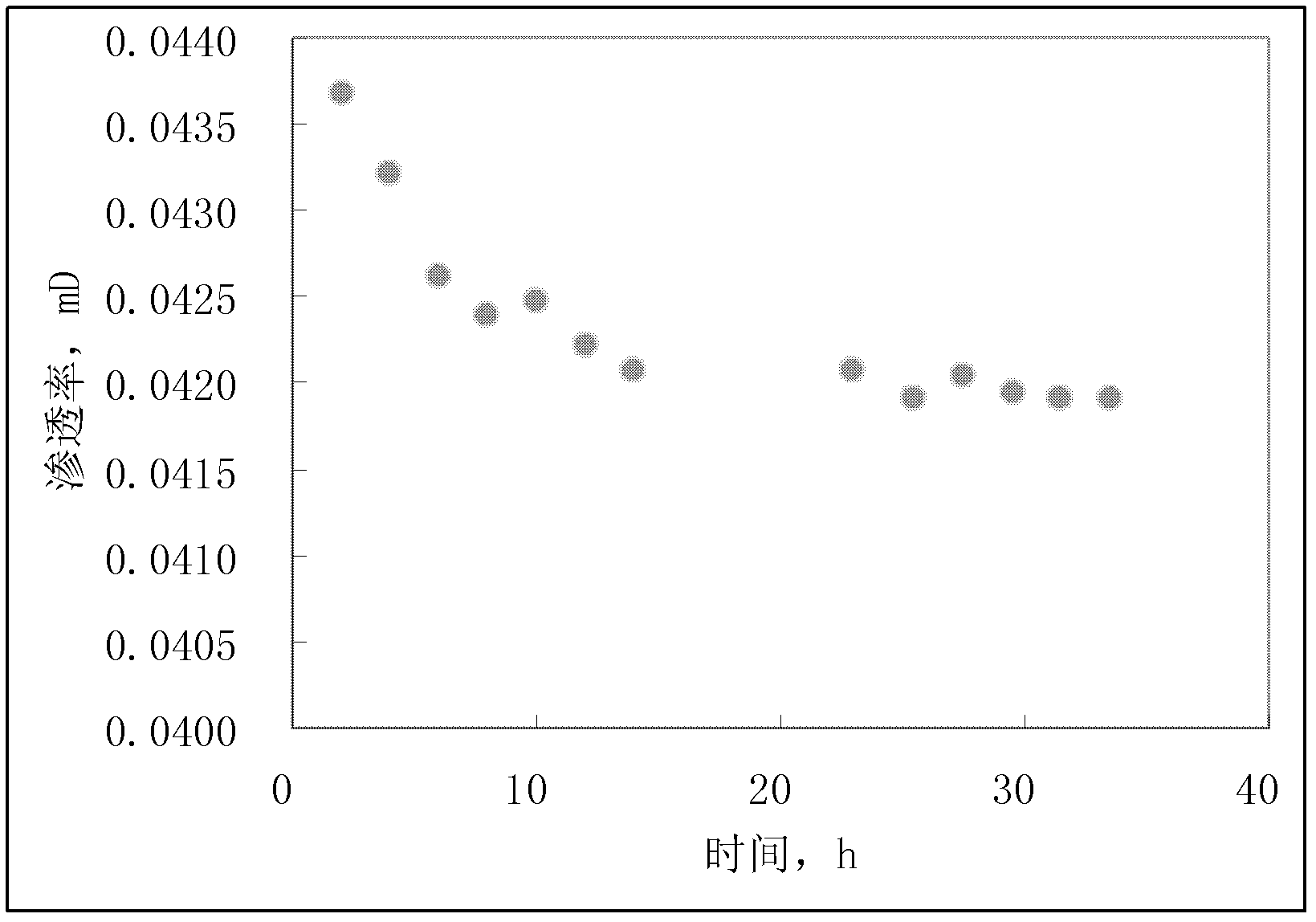 Core permeability experimental testing method and device under condition of stratum pressure