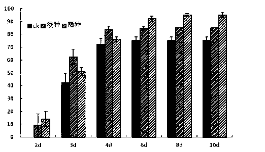Method for improving cynodon dactylon seed germination rate