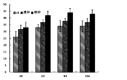 Method for improving cynodon dactylon seed germination rate