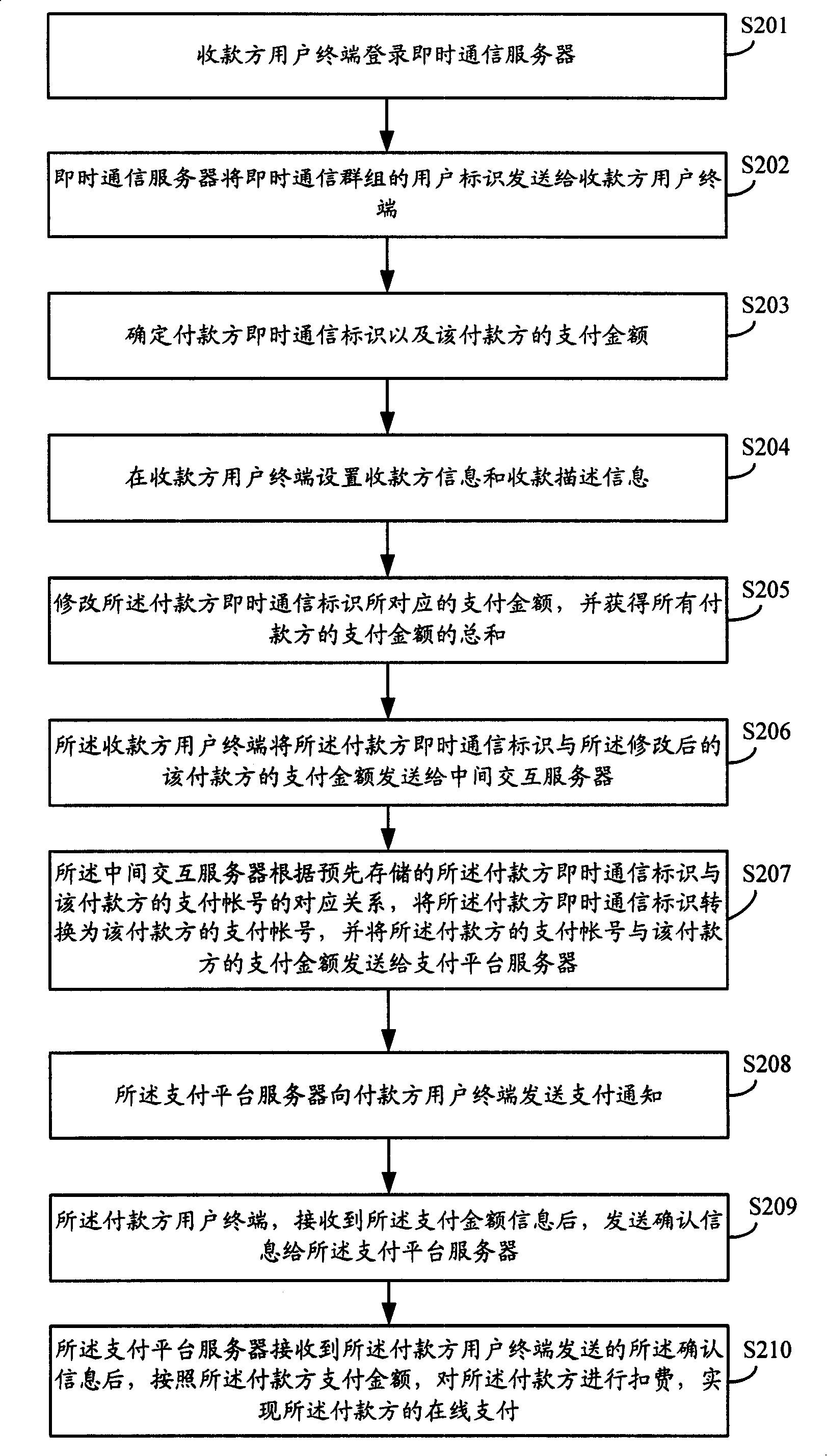 Method and system for accomplishing on-line payment in instant communication software
