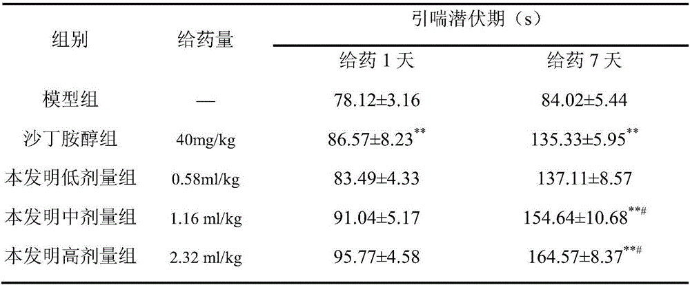 Traditional Chinese medicine inhalation aerosol for treating asthma and preparation method and application thereof