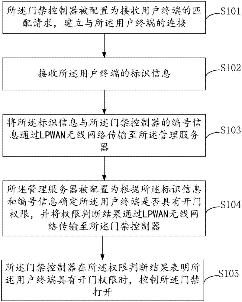 Entrance guard control method and entrance guard system