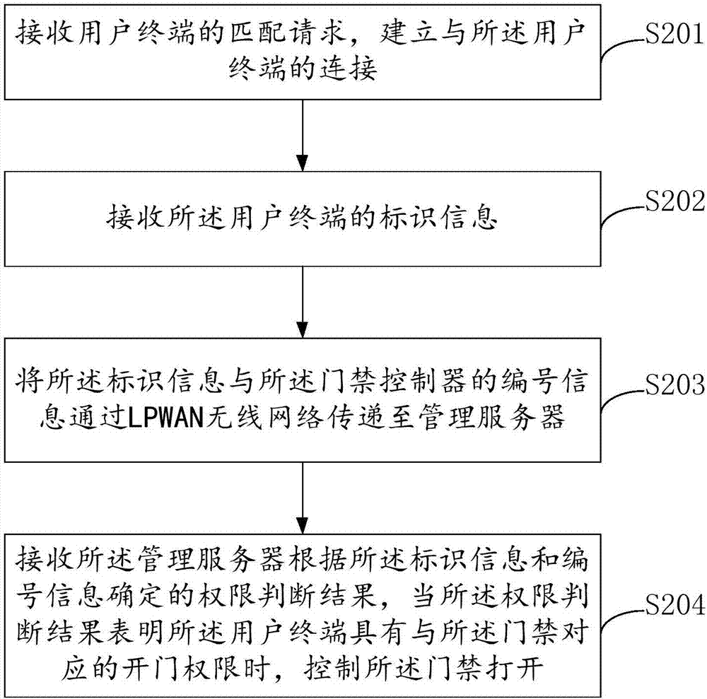 Entrance guard control method and entrance guard system