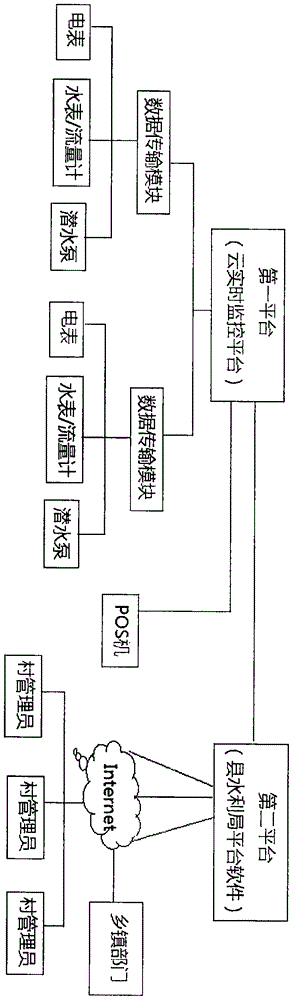 Motor-pumped well irrigation measurement monitoring and controlling system