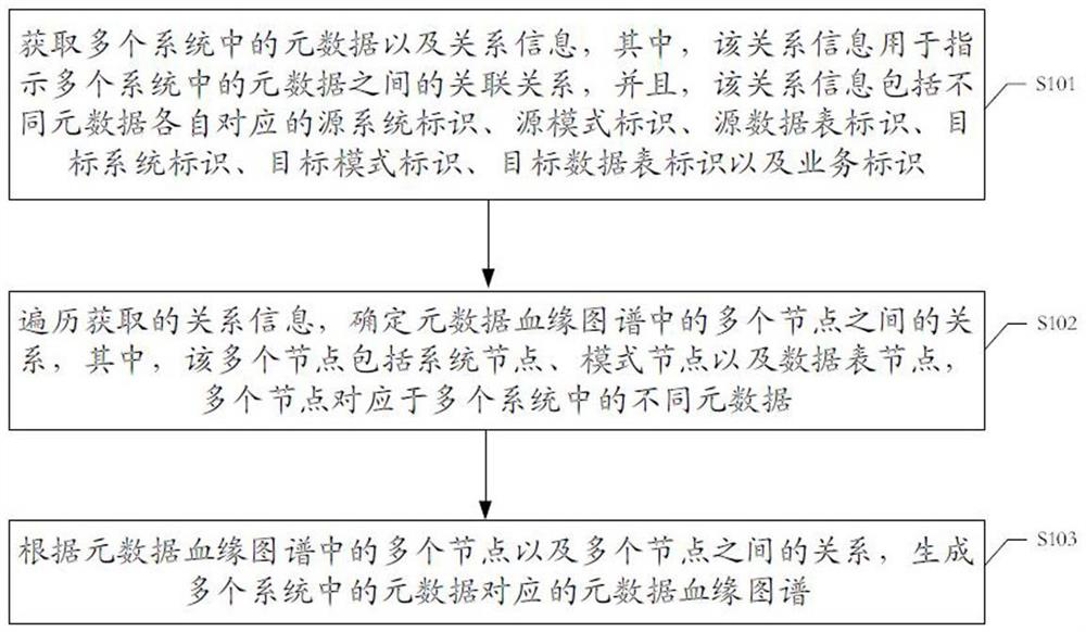 Method and device for constructing metadata consanguinity map and related equipment