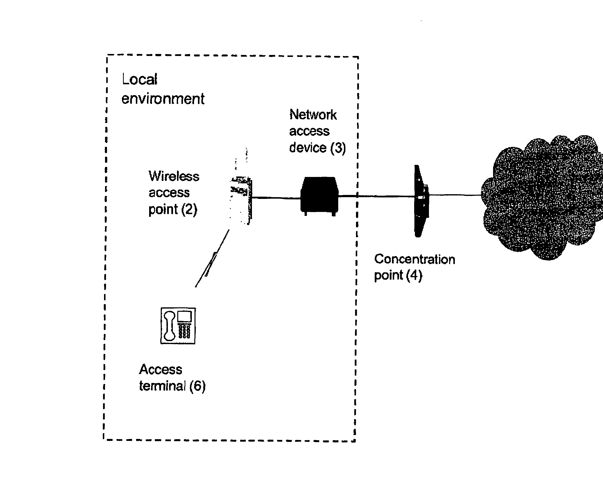 Concept For Enabling Access To A Network Using Local Wireless Network