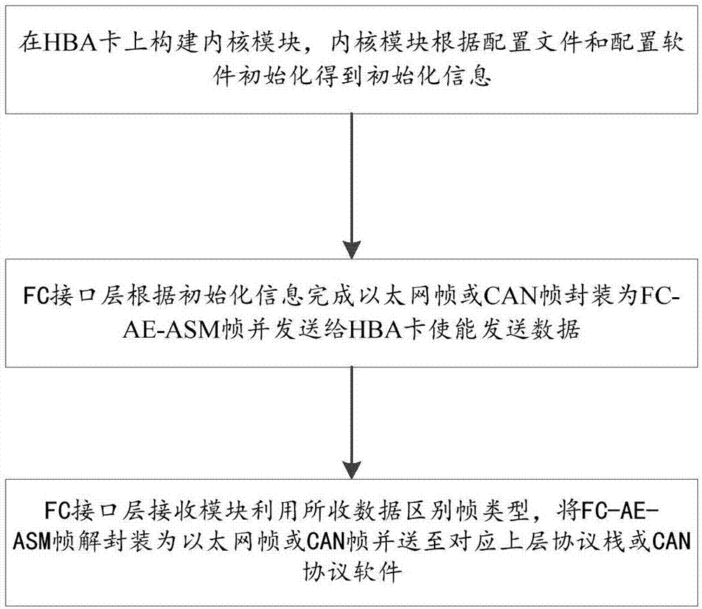Method for transmitting IP and CAN services on FC network