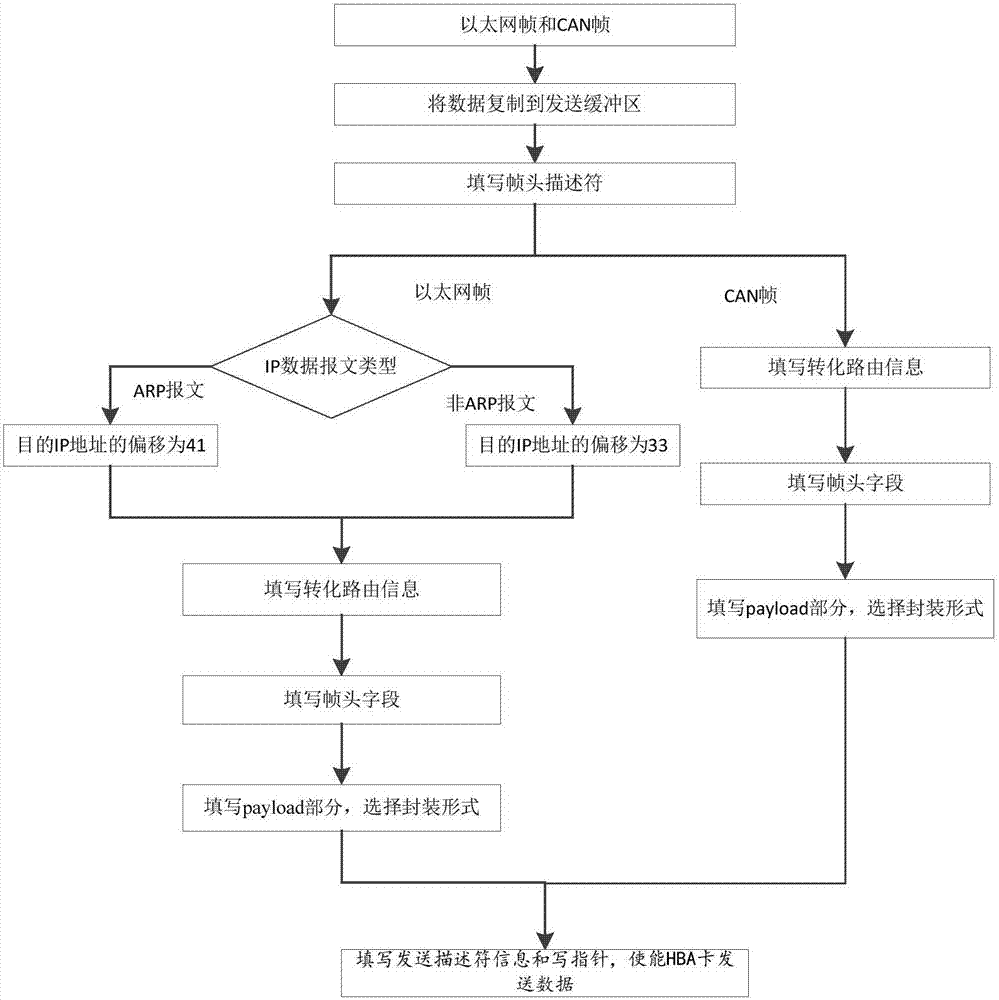 Method for transmitting IP and CAN services on FC network