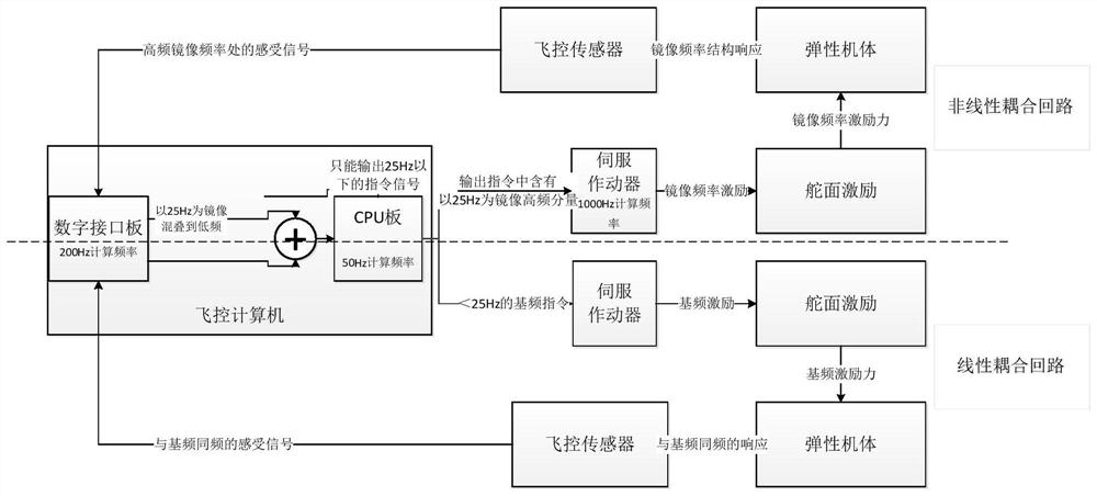 Structure control coupling characteristic test analysis method suitable for digital flight control system