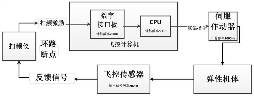 Structure control coupling characteristic test analysis method suitable for digital flight control system