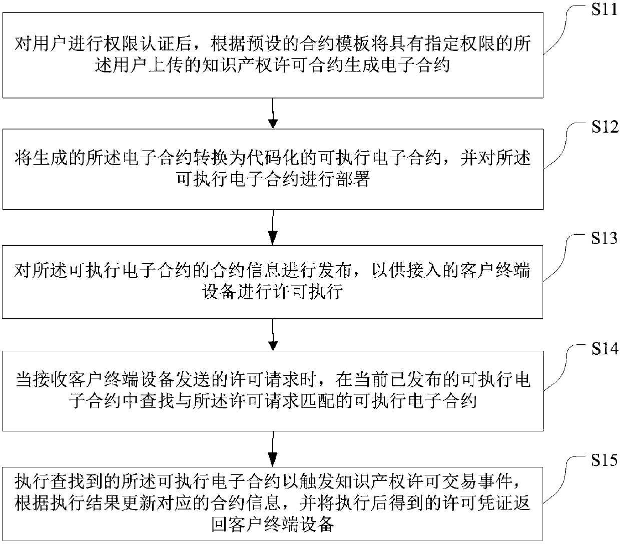 Internet of Things based intellectual property licensing method and system