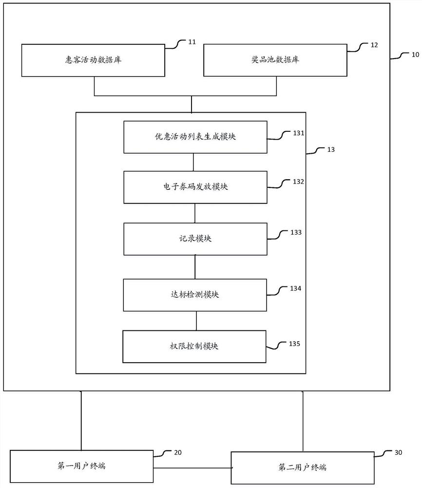 Management system, method and related device for patronage activities