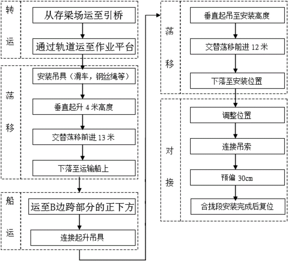 Method for installing stiffening beam of suspension bridge over navigable river and swing shift system used in method