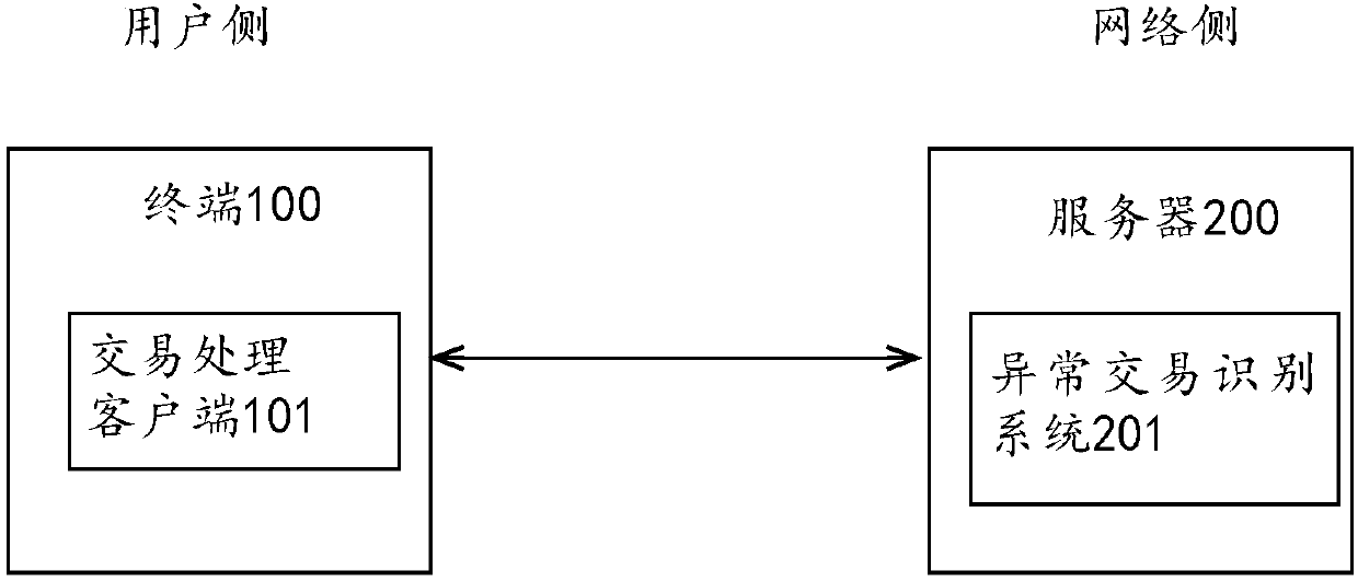 Transaction risk score processing method and device, server and storage medium