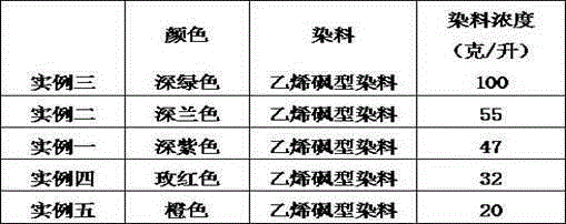 Reactive dye band wax dyeing method and low liquid supply padder