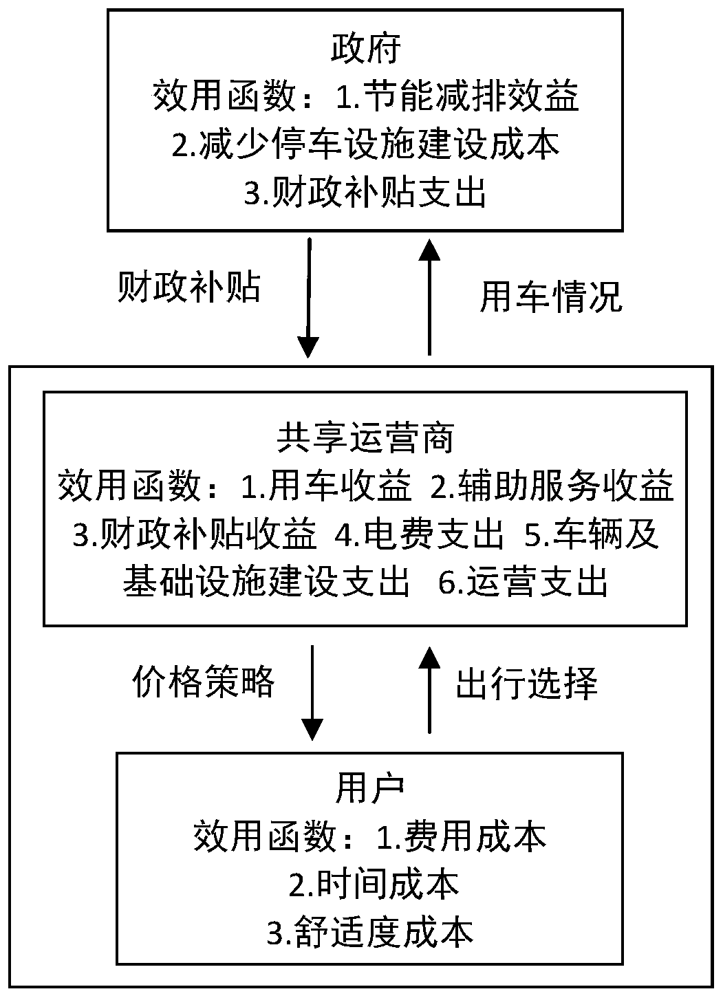 Shared electric vehicle subsidy and pricing method of two-stage master-slave game