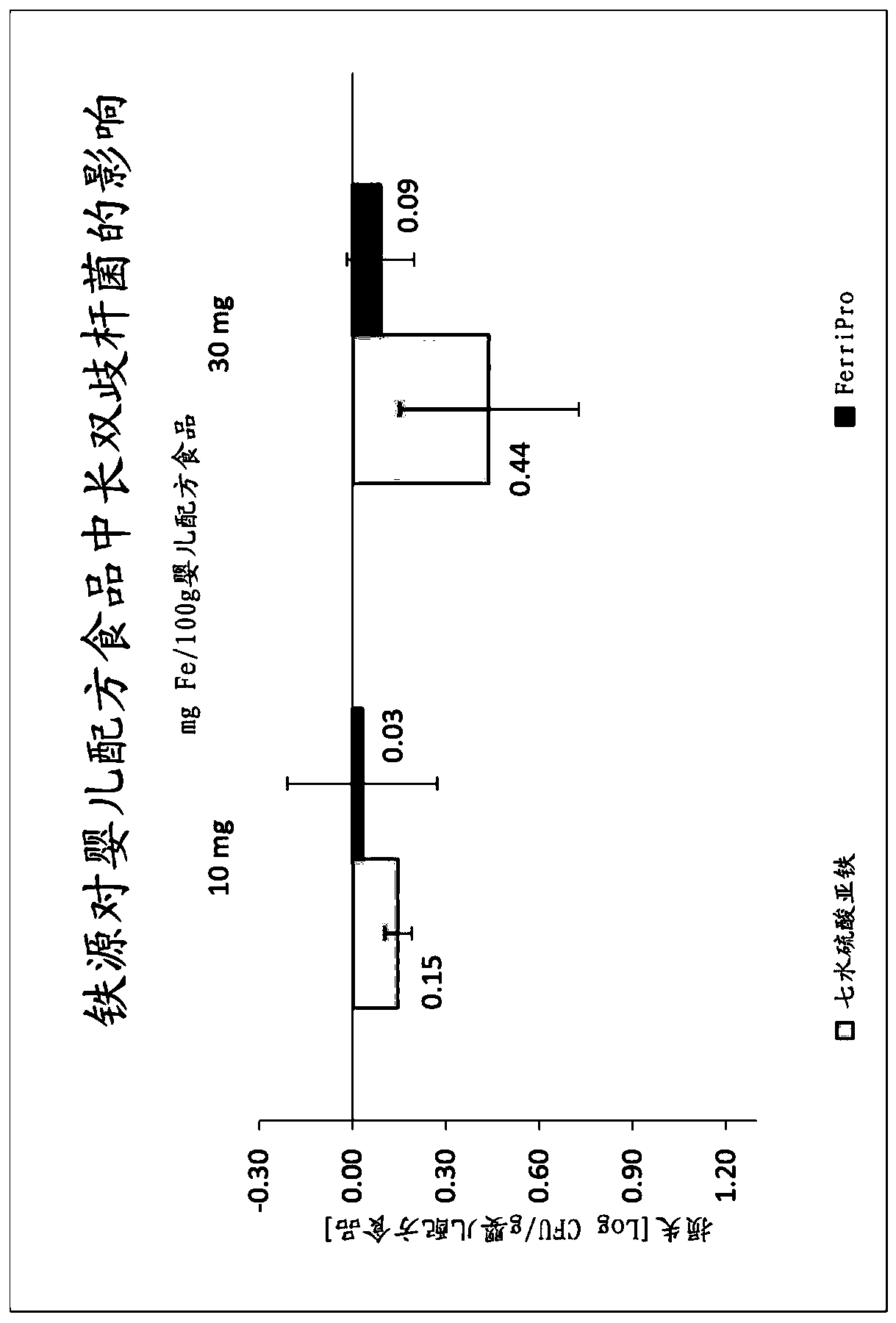Composition in powder form comprising iron-milk protein complexes and probiotic bacteria