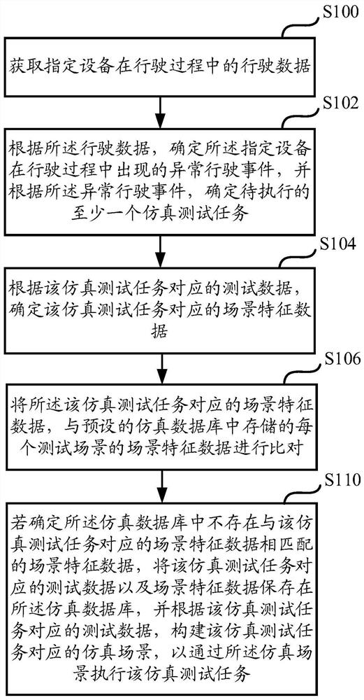 Simulation test method and device