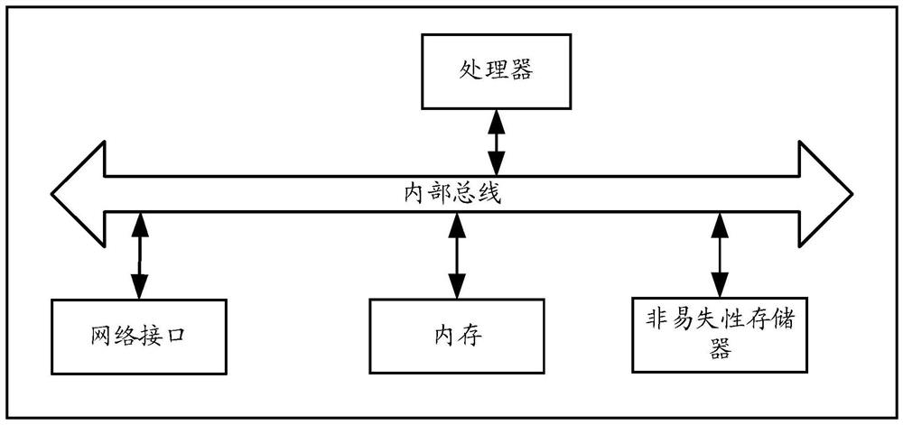 Simulation test method and device