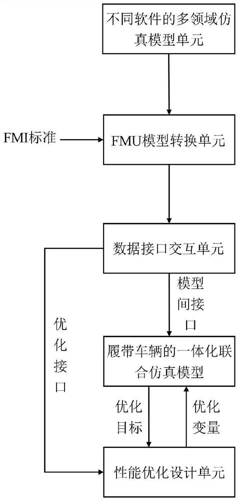 Tracked vehicle integrated optimization design system based on FMI