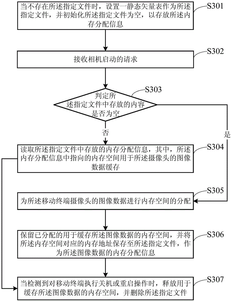 Method and device for rapidly starting mobile terminal camera and mobile terminal