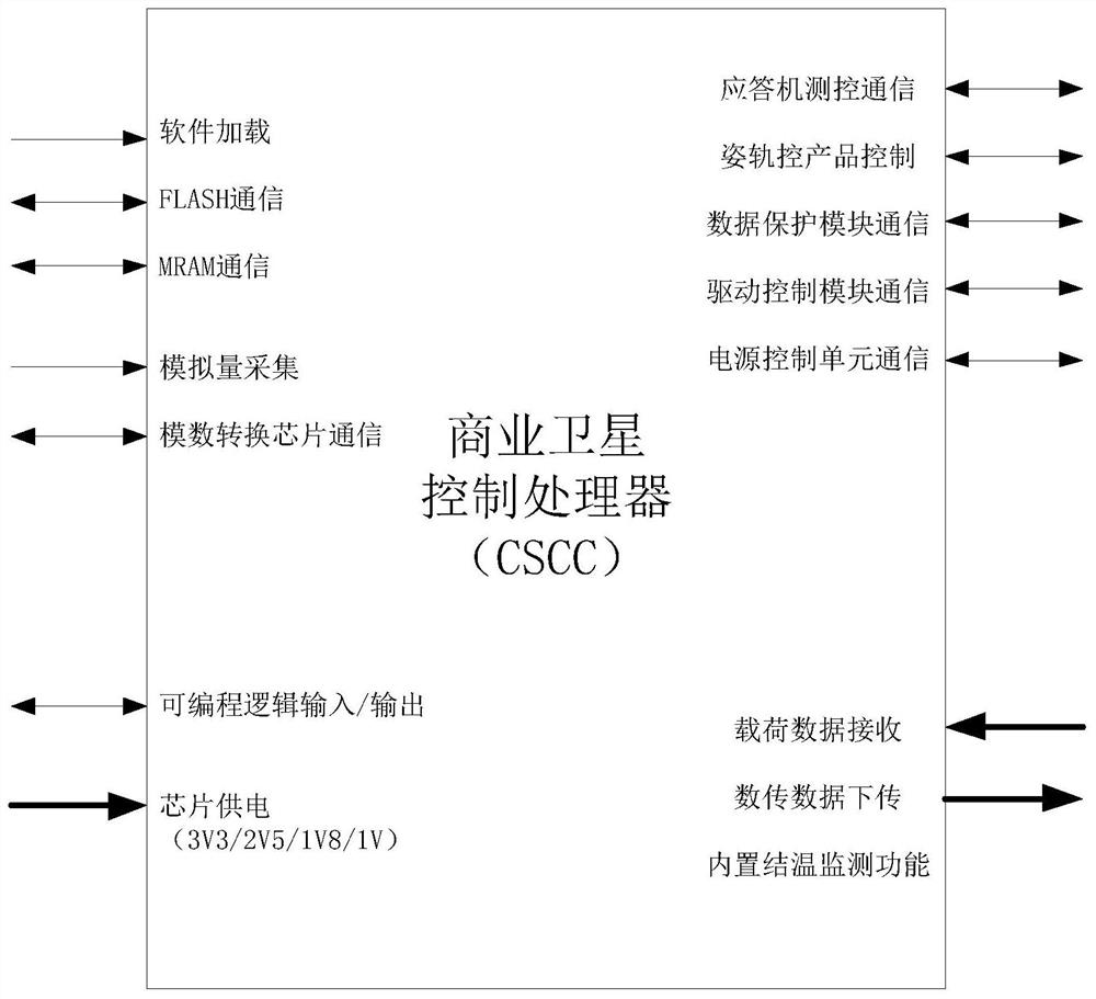 Design method of commercial satellite control processor chip