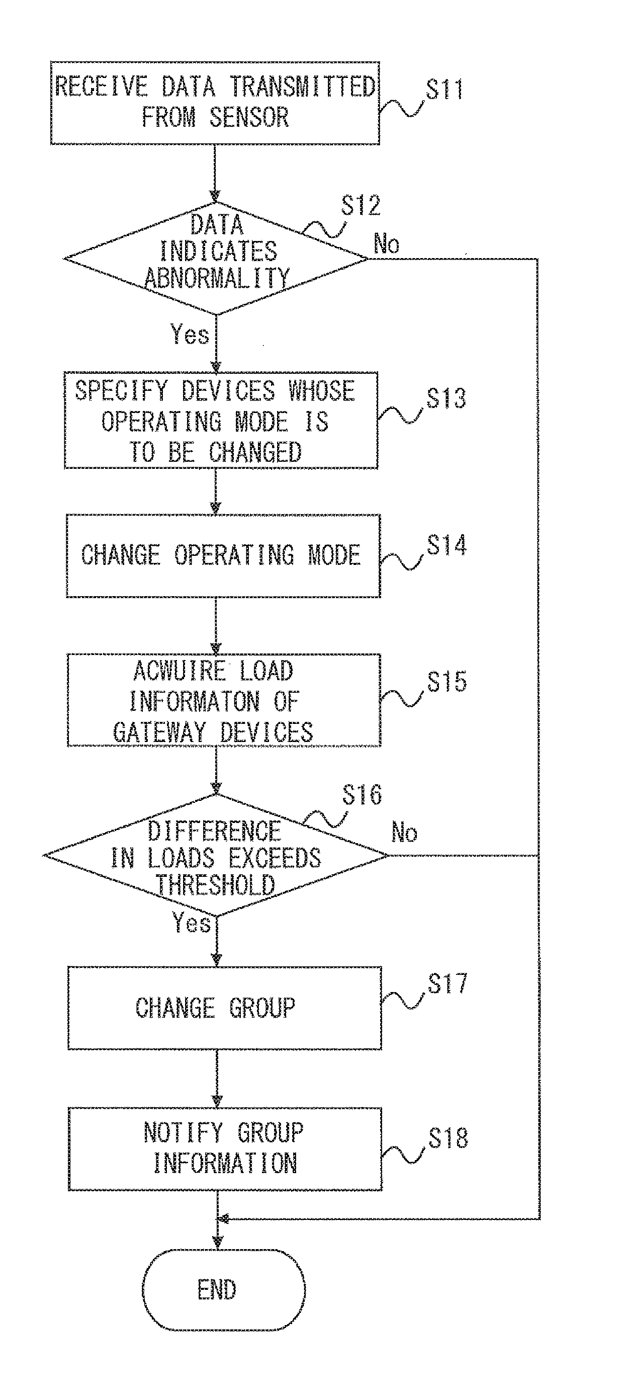 Communication aggregation system, control device, processing load control method and non-transitory computer readable medium storing program