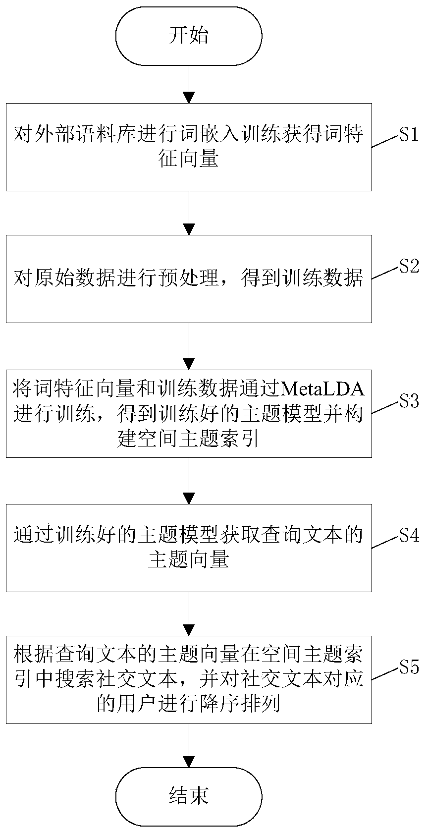 Spatial theme query method based on social media