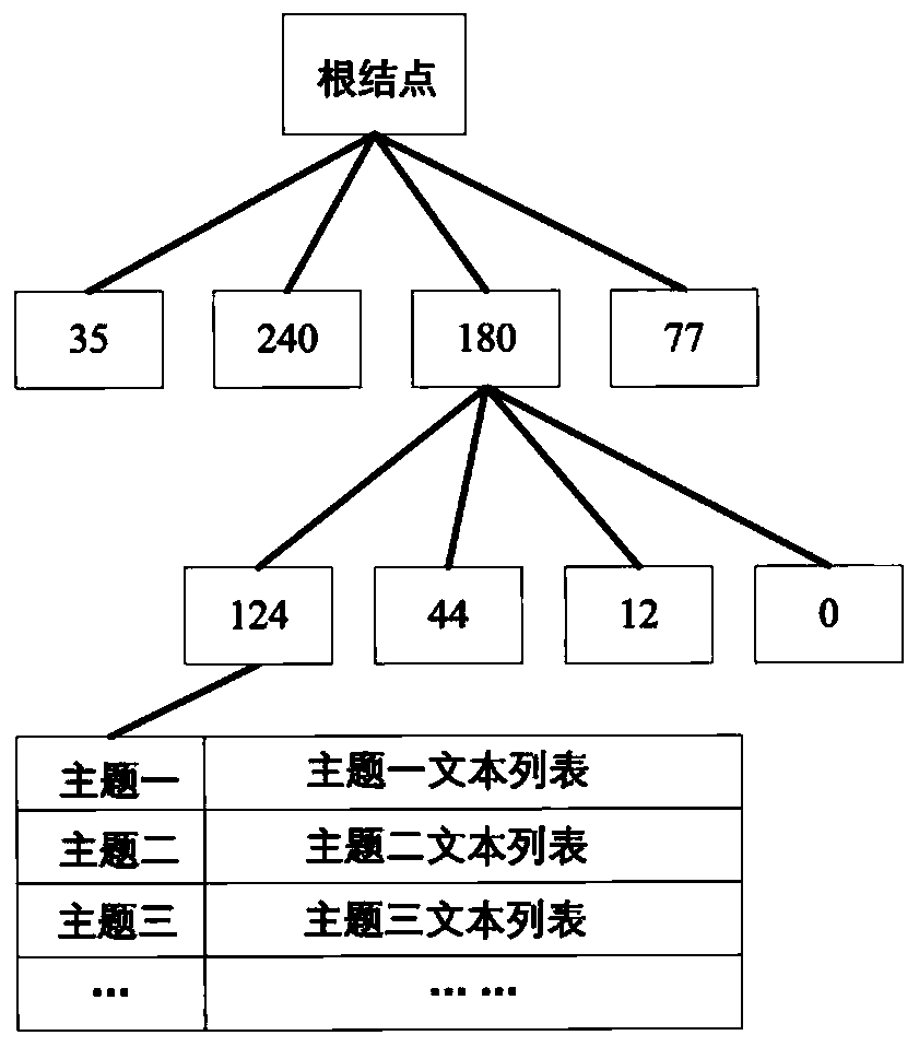 Spatial theme query method based on social media