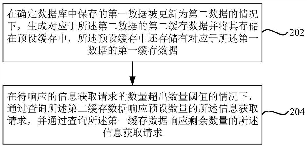 Data processing method and device, electronic equipment and storage medium