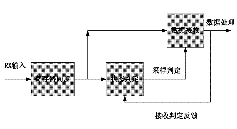Anti-interference error-correcting and sampling system and method in process of receiving asynchronous serial communication data