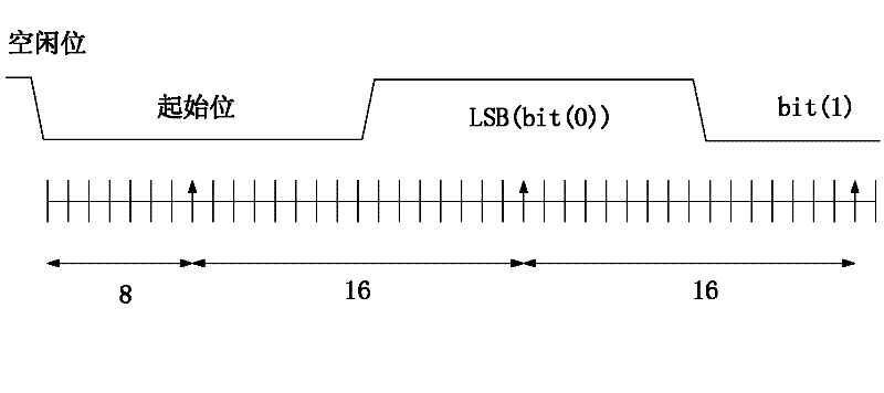 Anti-interference error-correcting and sampling system and method in process of receiving asynchronous serial communication data