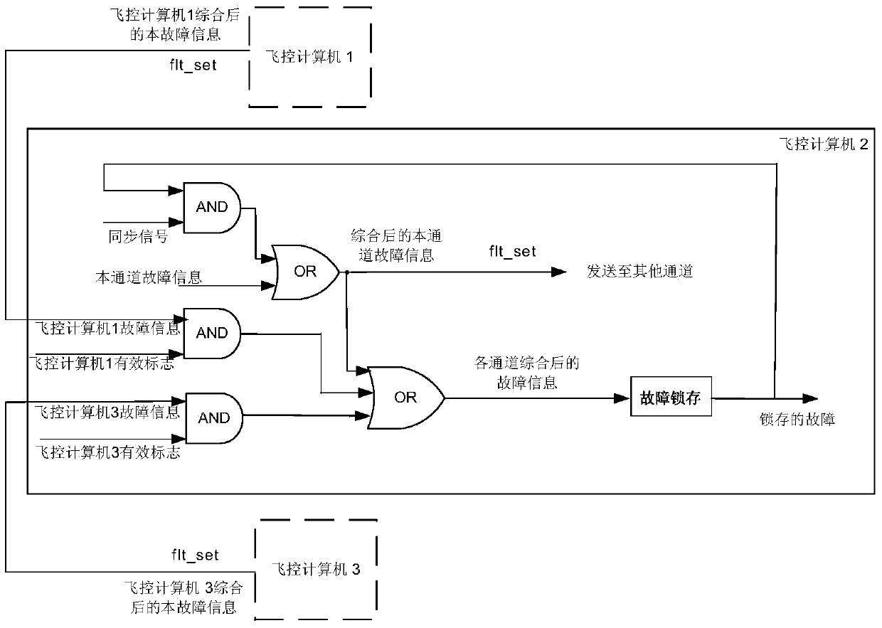 A Method for Synchronizing Fault Information after Replacement of Redundant Flight Control Computer