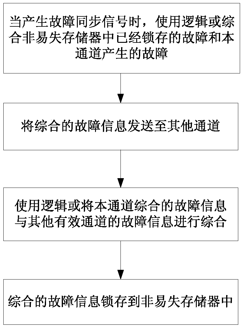 A Method for Synchronizing Fault Information after Replacement of Redundant Flight Control Computer