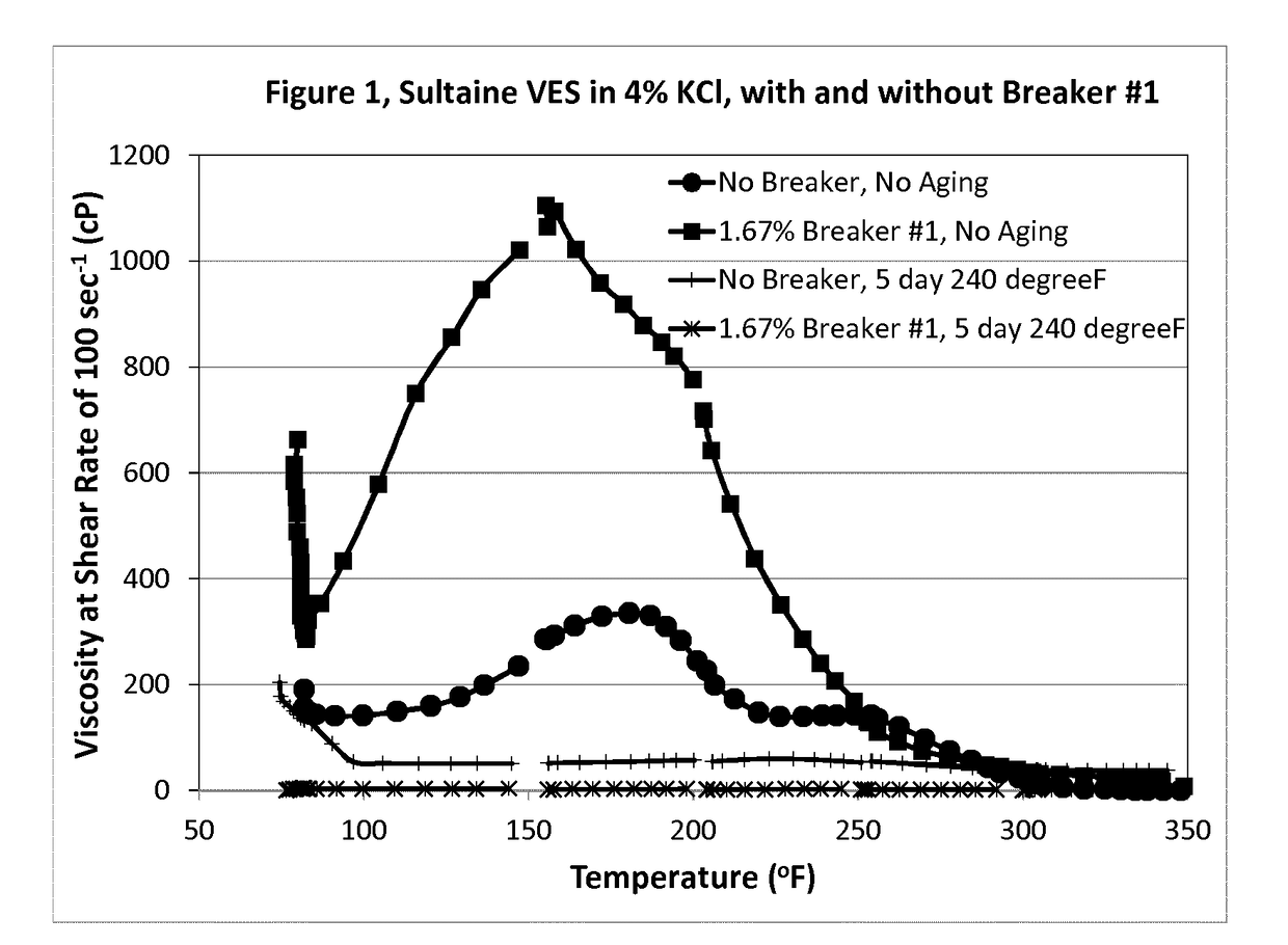 Internal Polymeric Breaker for Viscoelastic Surfactant-Based Fluids