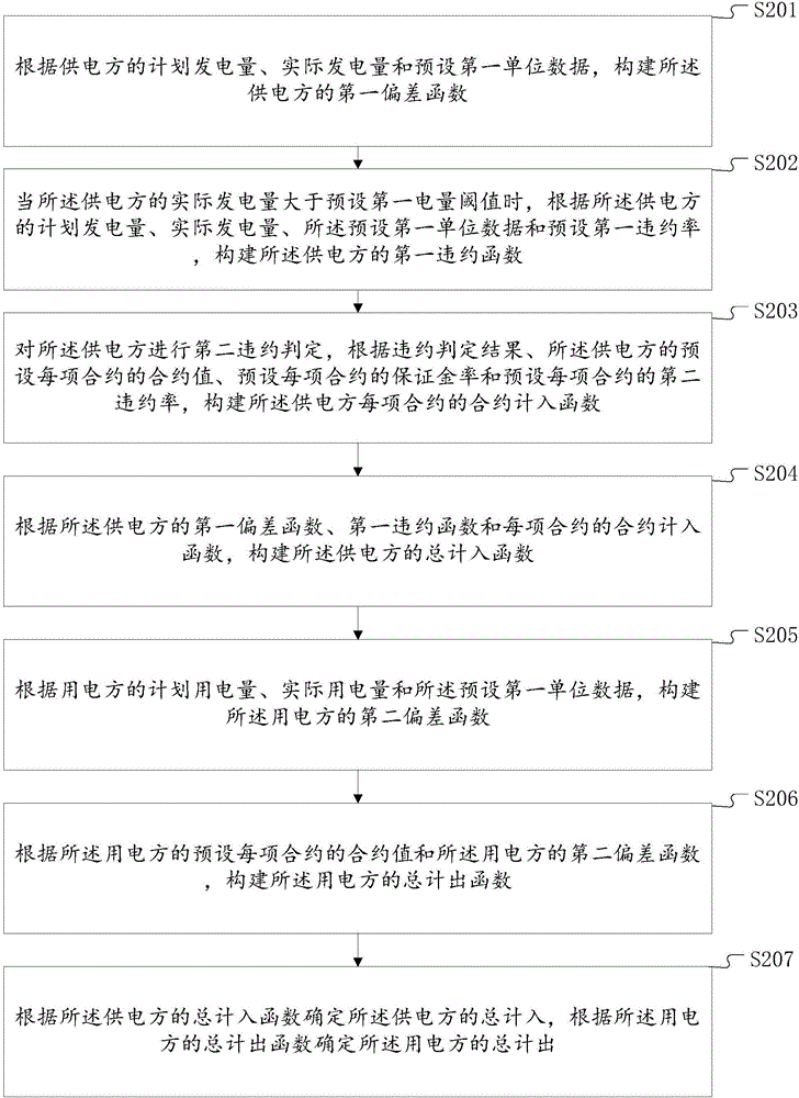 Method and system for power grid resource configuration, and input-and-output metering method and system for power grid resource configuration